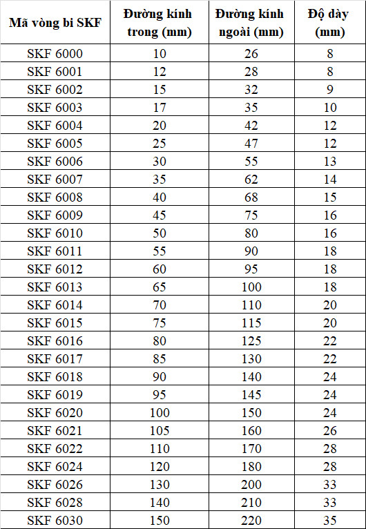 Xem thêm về Thông số vòng bi bạc đạn SKF Thông số vòng bi bạc đạn SKF %count (alt)%