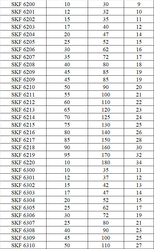 Xem thêm về Thông số vòng bi bạc đạn SKF Thông số vòng bi bạc đạn SKF %count (alt)%