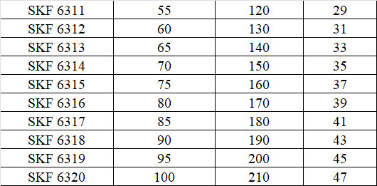 Xem thêm về Thông số vòng bi bạc đạn SKF Thông số vòng bi bạc đạn SKF %count (alt)%