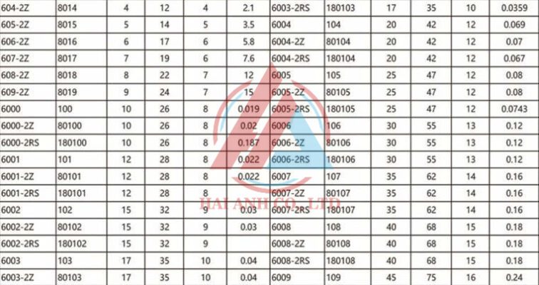 Xem thêm về Thông Số Vòng Bi Cầu Thông số Vòng bi cầu