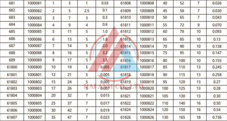 Xem thêm về Thông Số Vòng Bi Cầu Thông số Vòng bi cầu