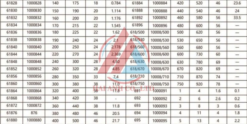 Xem thêm về Thông Số Vòng Bi Cầu Thông số Vòng bi cầu