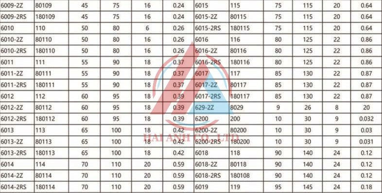 Xem thêm về Thông Số Vòng Bi Cầu Thông số Vòng bi cầu