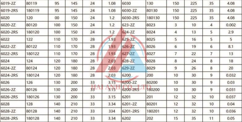 Xem thêm về Thông Số Vòng Bi Cầu Thông số Vòng bi cầu