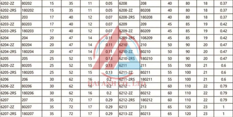 Xem thêm về Thông Số Vòng Bi Cầu Thông số Vòng bi cầu