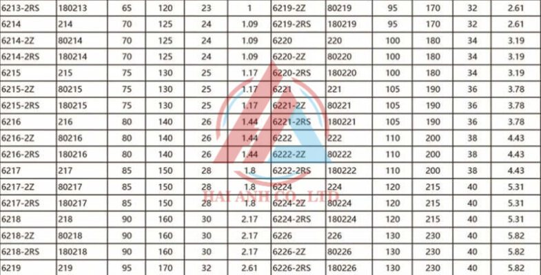 Xem thêm về Thông Số Vòng Bi Cầu Thông số Vòng bi cầu