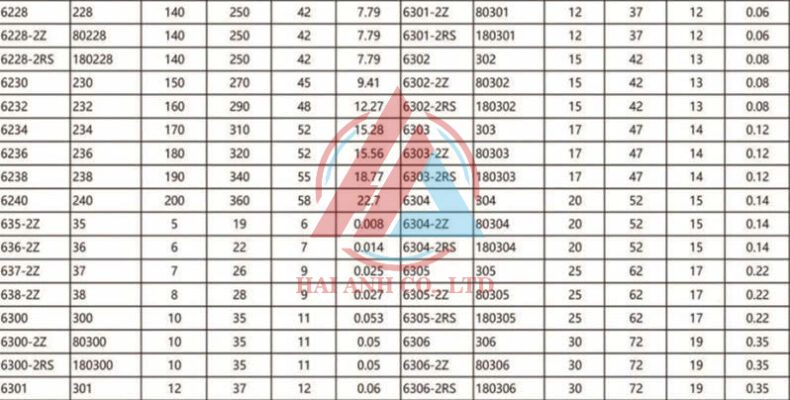 Xem thêm về Thông Số Vòng Bi Cầu Thông số Vòng bi cầu