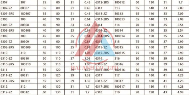 Xem thêm về Thông Số Vòng Bi Cầu Thông Số Vòng Bi Cầu %count (alt)%