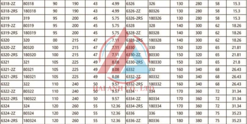 Xem thêm về Thông Số Vòng Bi Cầu Thông số Vòng bi cầu