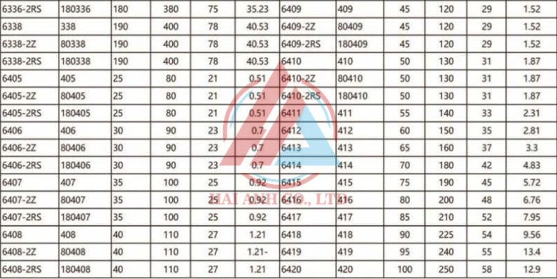 Xem thêm về Thông Số Vòng Bi Cầu Thông số Vòng bi cầu